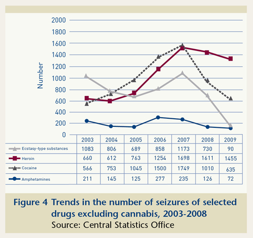 Drug-related crime statistics. - Drugs and Alcohol